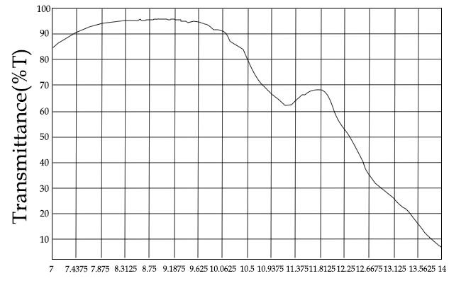 Transmission Curve of Hot-pressed ZnS